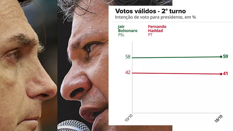 Datafolha Diz Que Vantagem De Bolsonaro Sobre Haddad Cresceu Pontos