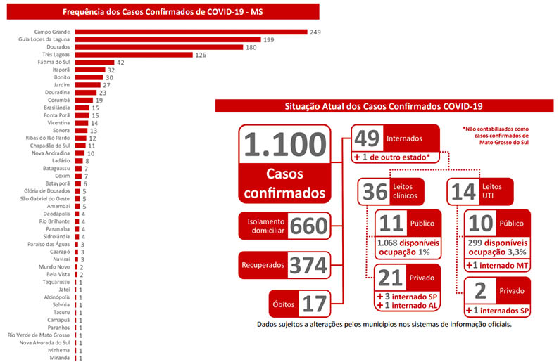 Casos de coronavírus quadruplicaram em 25 dias de maio e chegam a 1.100 em MS