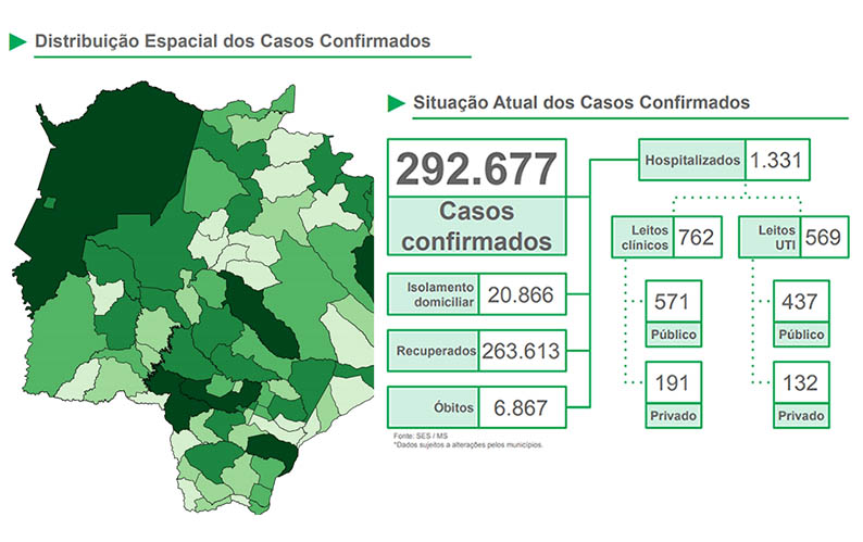 Covid: MS registra mais 52 mortes, 1.952 novos casos e recorde de 1.331 hospitalizados