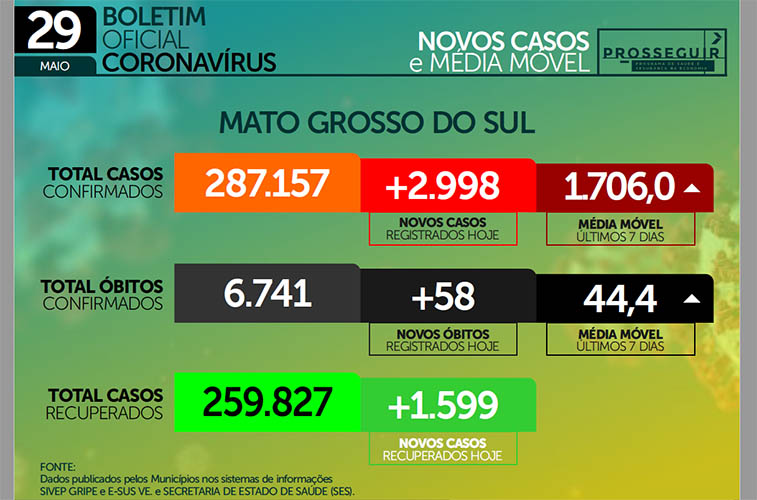 Mato Grosso do Sul divulga mais 58 mortes e recorde de 2.998 novos casos de covid-19
