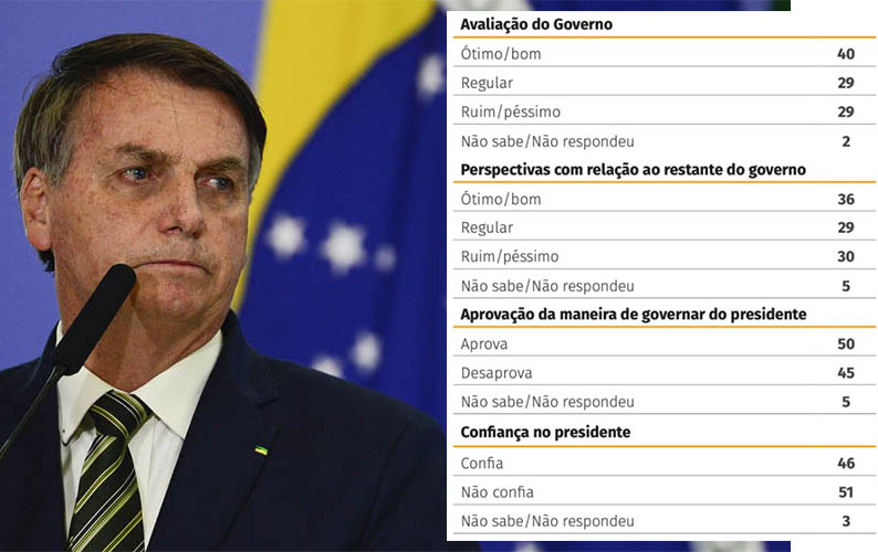 AvaliaÃ§Ã£o positiva do governo Bolsonaro sobe para 40% diz pesquisa CNI-Ibope