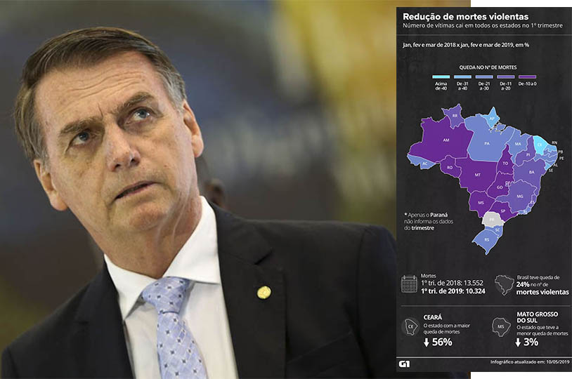 Assassinatos caem e Bolsonaro afirma: se fosse o contrÃ¡rio 'iriam culpar o governo'