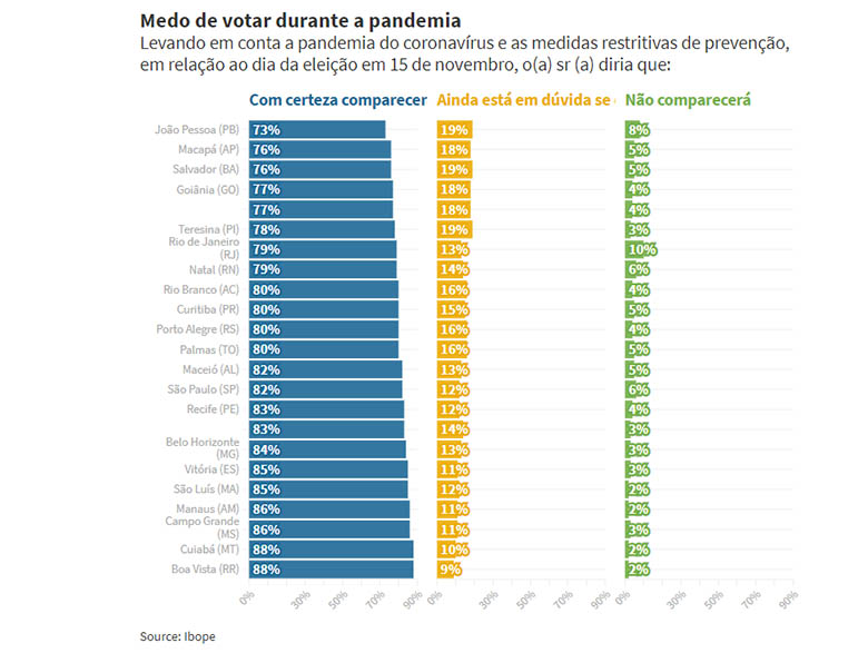 Covid: Campo Grande Ã© uma das capitais com eleitores menos inseguros em votar