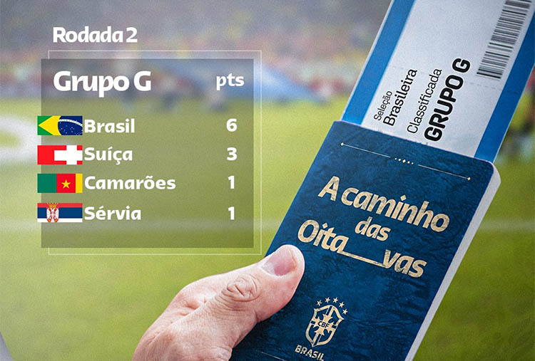 Com Brasil e Portugal classificados, Copa define hoje duas Ãºltimas vagas das oitavas