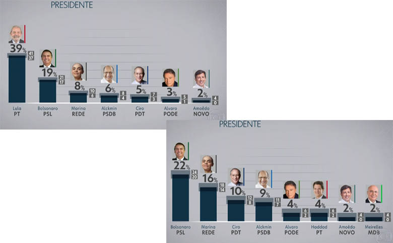 Lula e Bolsonaro lideram em intenÃ§Ã£o de votos e em rejeiÃ§Ã£o, diz Datafolha