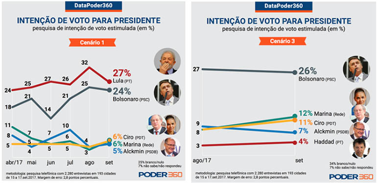 DataPoder: Lula, Alckmin e Doria recuam, Bolsonaro mantÃ©m, Marina e Ciro reagem