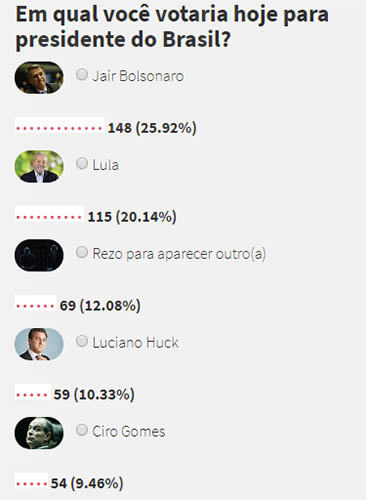 No voto do leitor, deu Bolsonaro e Lula