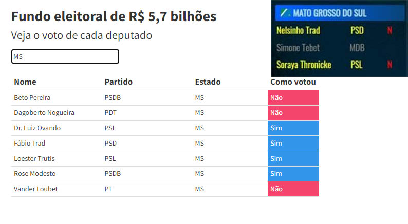 Congresso libera fundÃ£o eleitoral de R$ 5,7 bi. Veja como votaram os parlamentares de MS
