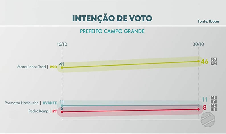 Marquinhos avanÃ§a de 41% para 46% e fica mais perto de vencer no 1Âº turno, diz Ibope