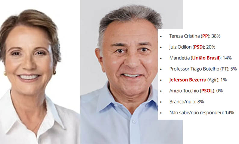 Para o Senado, Tereza lidera e Odilon sobe 2 pontos diz segunda pesquisa IPEC - TV Morena