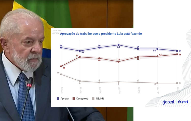 Genial/Quaest: fala de Lula sobre Israel derruba avaliaÃ§Ã£o do governo a seu nÃ­vel mais baixo