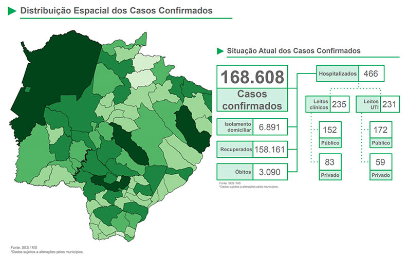 Covid: SES divulga mais 21 mortes e 822 novos casos em Mato Grosso do Sul