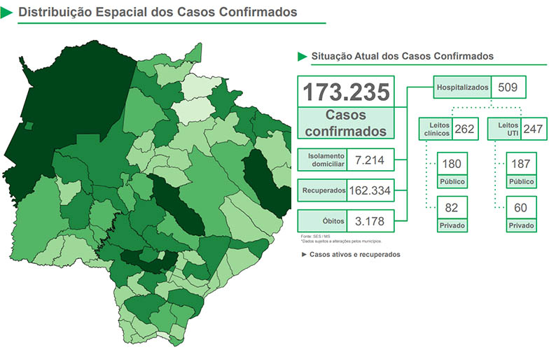 Covid: SES divulga mais doze mortes e 833 novos casos em Mato Grosso do Sul