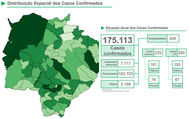 Covid: SES divulga mais doze mortes e 1.007 novos casos em Mato Grosso do Sul