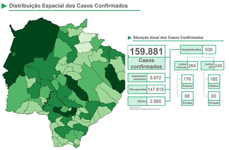 Covid: SES divulga mais catorze mortes e 750 novos casos em Mato Grosso do Sul