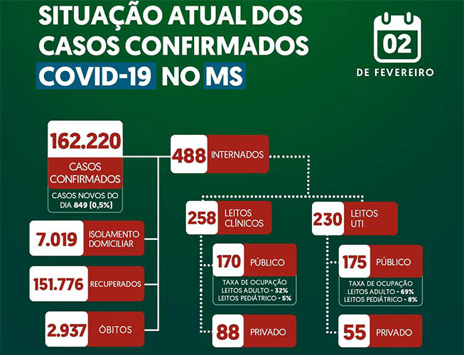 Covid: SES divulga mais 16 mortes e 849 novos casos em Mato Grosso do Sul
