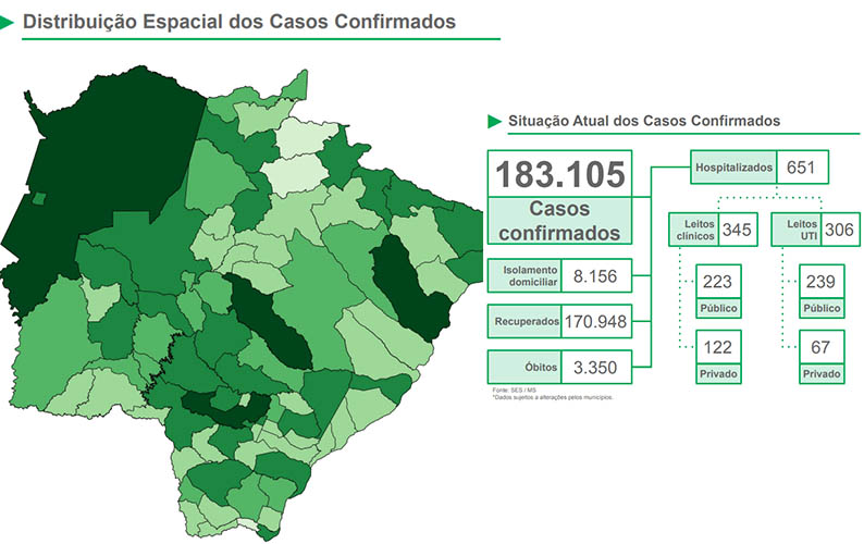 Mato Grosso do Sul registra mais vinte mortes e 1.124 novos casos de covid-19