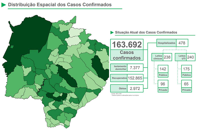 Covid: SES divulga mais dezesseis mortes e 689 novos casos em Mato Grosso do Sul