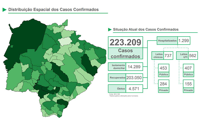 MS registra mais 58 mortes por covid e Campo Grande ultrapassa 2 mil Ã³bitos