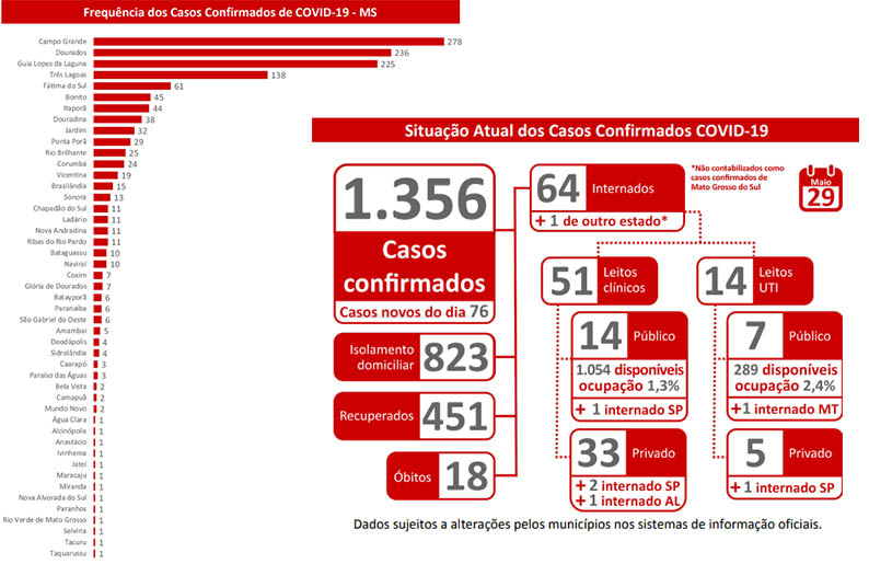 MS soma 1.356 casos de coronavÃ­rus com mais 94, a maioria na regiÃ£o de Dourados