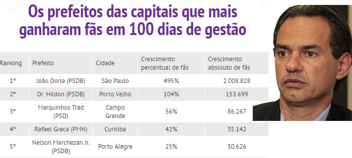Marquinhos fica em 3Âº dentre os prefeitos que mais ganharam fÃ£s no Facebook