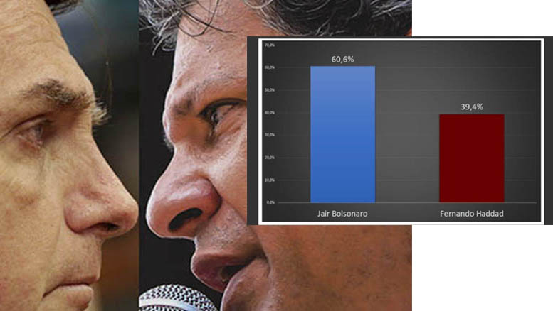 ParanÃ¡ Pesquisas diz que Bolsonaro tem 60,6% e Haddad 39,5% dos votos vÃ¡lidos