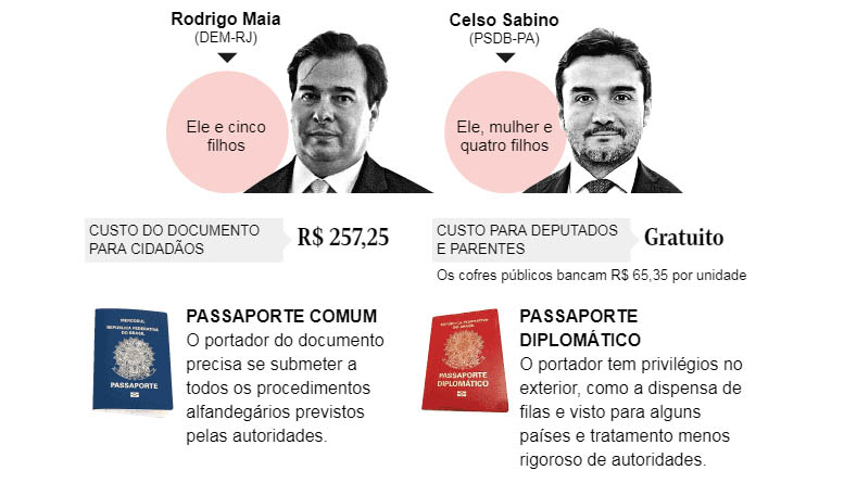 Metade dos passaportes liberados pela CÃ¢mara sÃ£o para familiares de deputados