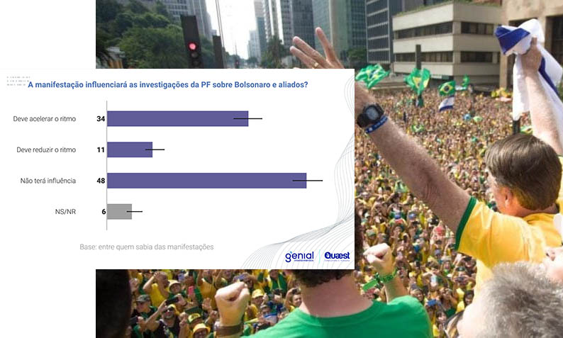 Pesquisa Genial/Quaest sobre ato de Bolsonaro em SÃ£o Paulo divide opiniÃµes de brasileiros