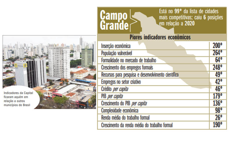 Campo Grande mal cotada no Ranking de Competividade dos MunicÃ­pios