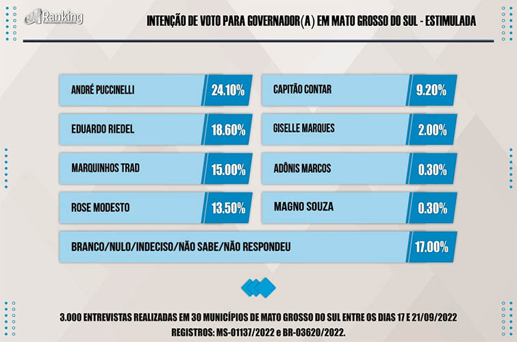 Ranking aponta AndrÃ© na frente com Riedel liderando briga por vaga no 2Âº turno em MS
