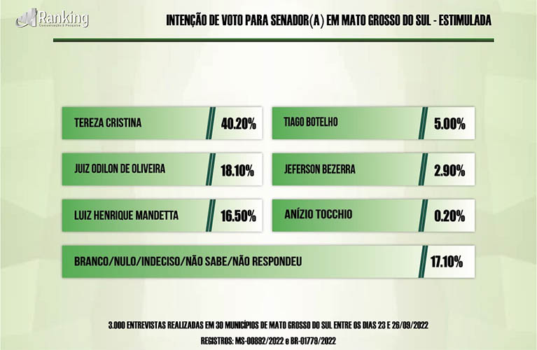 Pesquisa Ranking diz que Tereza Cristina estÃ¡ consolidada para o Senado na reta final