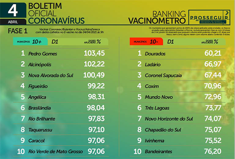 Dourados Ã© a pior cidade no ranking de vacinaÃ§Ã£o contra covid-19 em MS